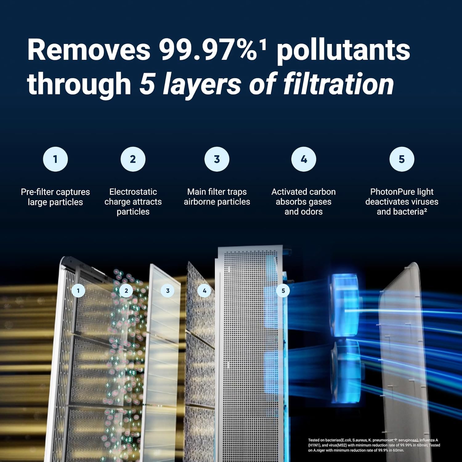Premium Smart Air Purifier for Home, Pet Allergy Filter, Quiet Operation, Air Sterilisation Technology & Large Room Coverage